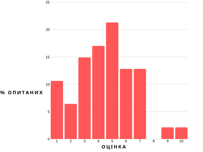 Як часто ви буваєте у Романові_ (2).png